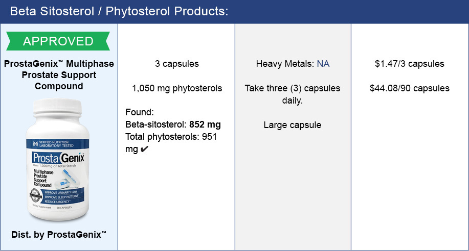 Beta-Sitosterol Phytosterol products chart