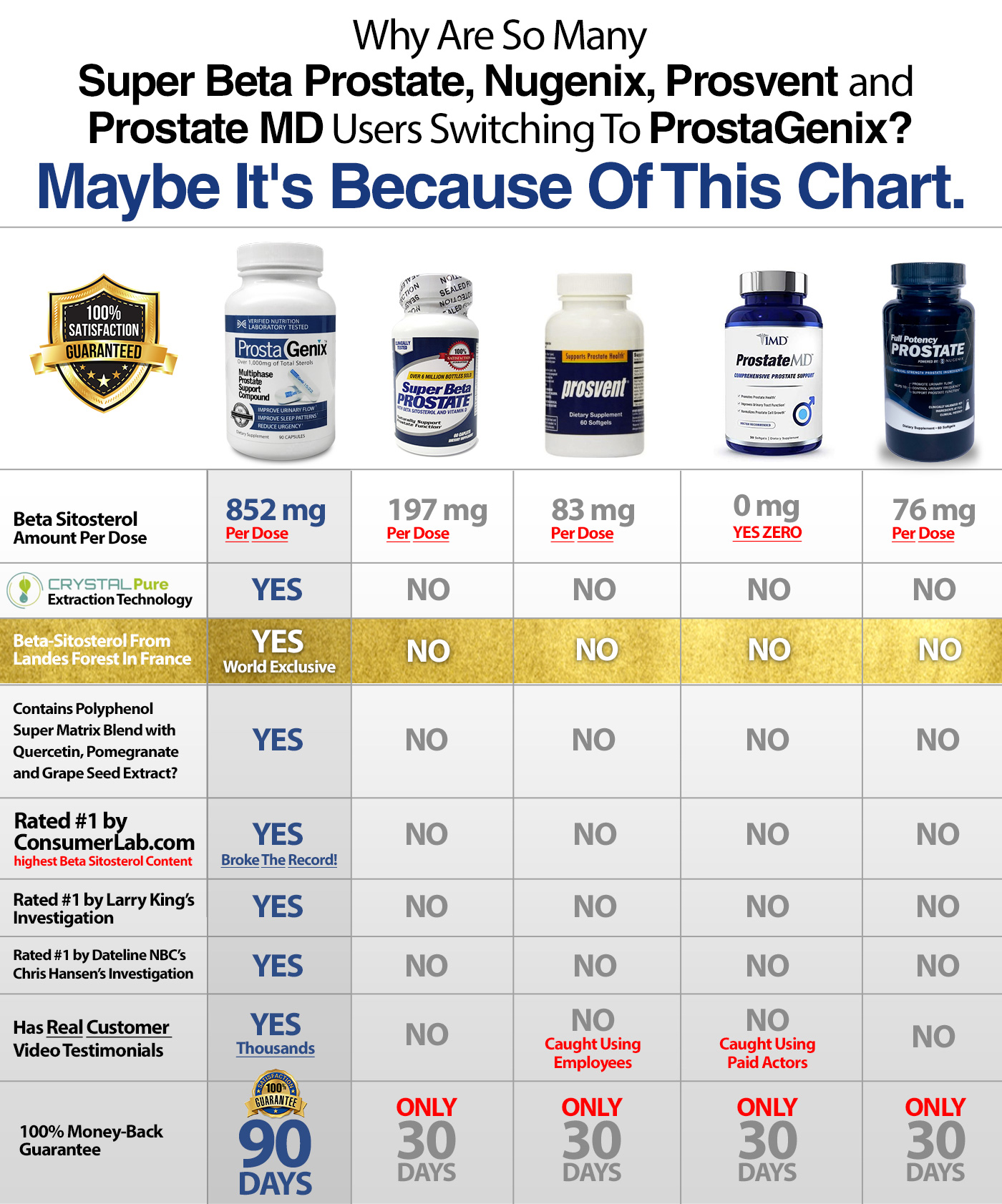 Why are so many Super Beta Prostate, Prosvent, Urinozinc, and Physicians Choice users switching to ProstaGenix?