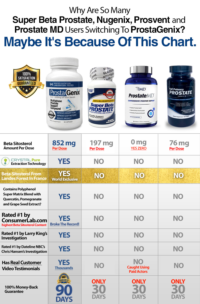 Why are so many Super Beta Prostate, Prosvent, Urinozinc, and Physicians Choice users switching to ProstaGenix?