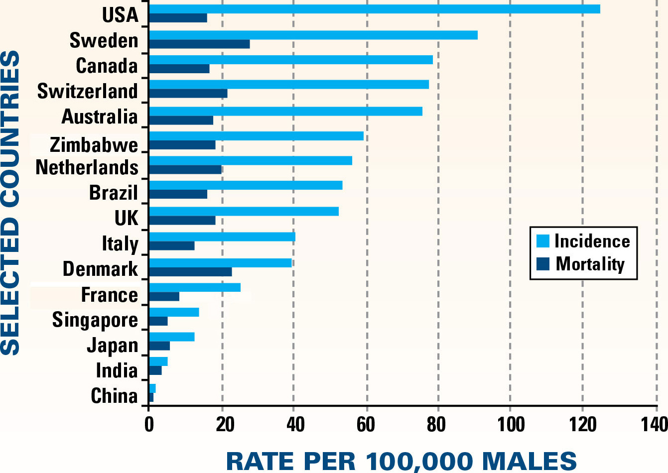 chart prostate problems in various countries